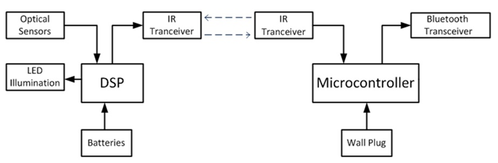 Figure 1 – General system diagram for the iSAVED